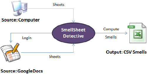 SmellSheet Detective