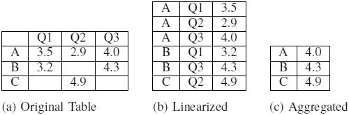 Example table transformations