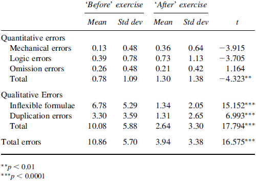 Errors before and after the exercise