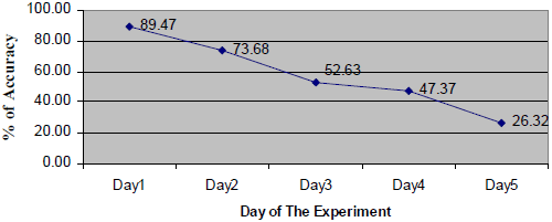 Accuracy with decreasing time duration
