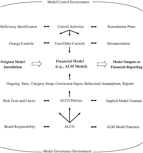 Comprehensive ALM model risk solution
