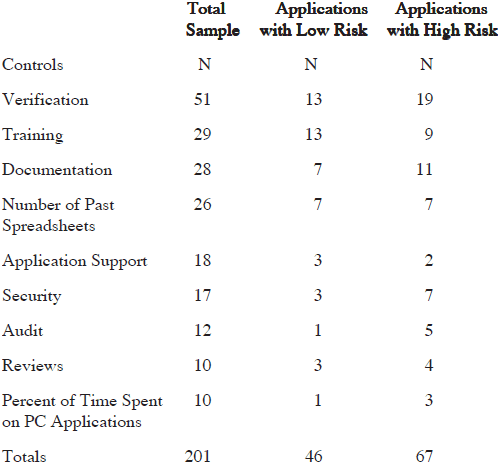 Controls in high- and low-risk applications