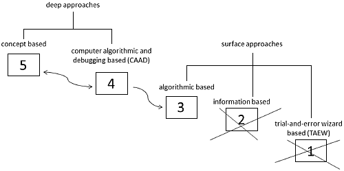 Computer problem solving approaches and mathability level