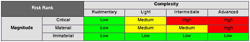 Assign risk levels based complexity and magnitude attributes