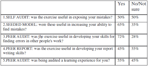 Feedback from students