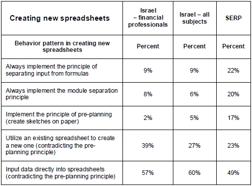 Behavior patterns related to creating new spreadsheets