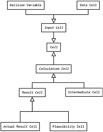 Cell-meaning model