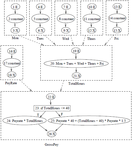 Cell relation graph for GrossPay