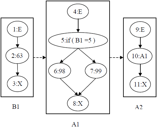 Example cell relation graph