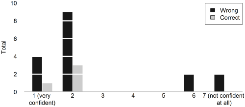 Distribution of confidence across wrong and correct solutions