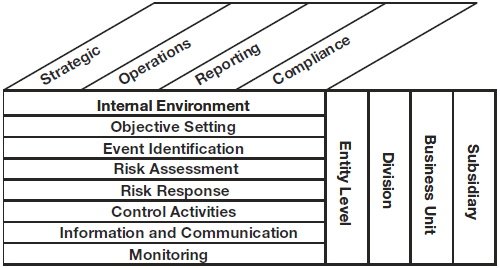 COSO enterprise risk management framework