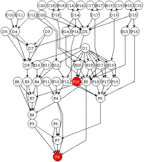 Data-dependency graph