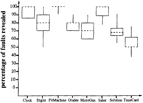 Faults detected by the du-adequate test suites