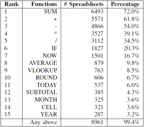 Most used functions