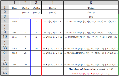 Erroneous behaviors in a spreadsheet application