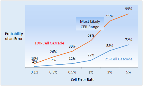 Cell error rates and probabilities of a bottom-line error