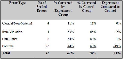 Error correction results