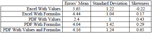 Results of error finding experiment