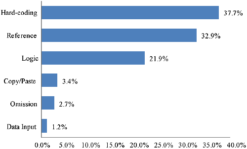 Errors categorized by type