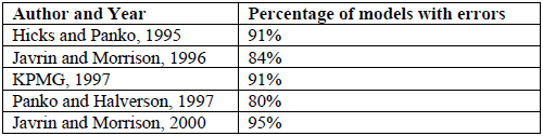 Spreadsheet error rates