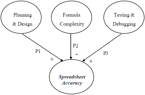 Spreadsheet error reduction model
