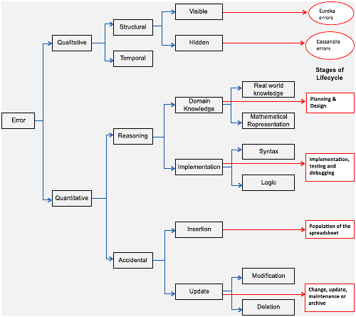 Classification of spreadsheet errors