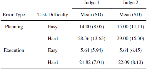 Number of errors by task difficulty and error type