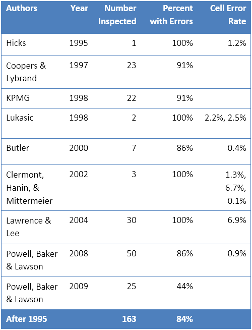 Errors found in spreadsheet inspections