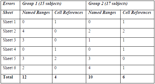 Errors per task - with and without named ranges