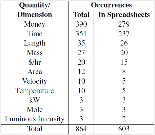 Occurrences of dimensions is EUSES corpus