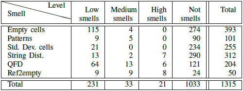 Smells in the Euses corpus