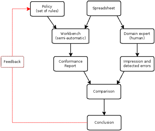 Our concept for evaluating spreadsheet practices