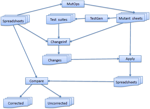 Evaluation setup