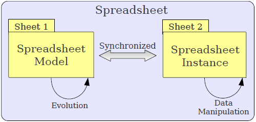 Spreadsheet model/instance evolution scenario