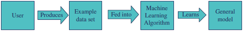 Example-driven modelling process