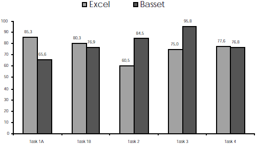 Overall task correctness in percentages