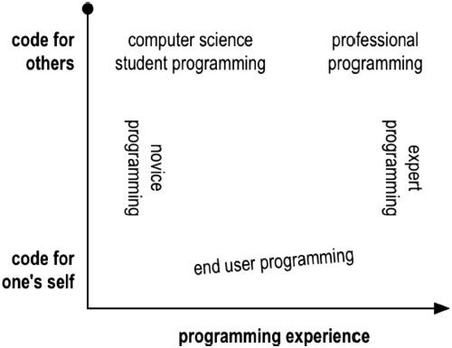 Programming experience and intended user