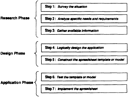 Explanatory model of the systems development life cycle