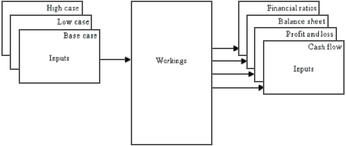 Financial model structure
