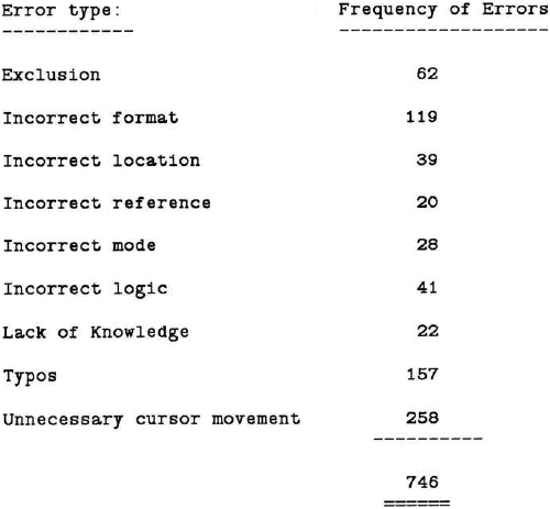 Frequency of errors
