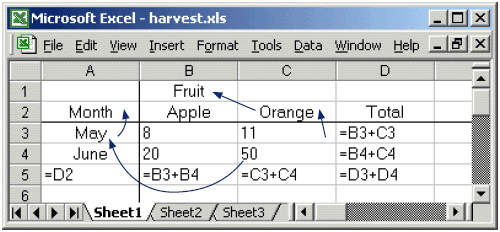 Some headers for the Harvest example spreadsheet