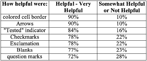 WYSIWYT subjects' helpfulness ratings