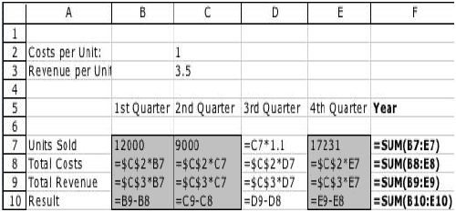 Example spreadsheet with hot-spots due to an irregularity