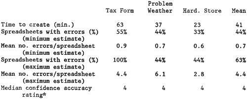 Summary of participants' performance