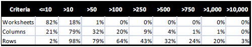 Distribution of sample spreadsheet characteristics
