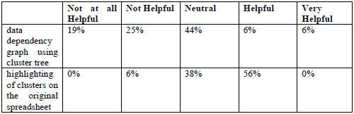 Rating of tool features