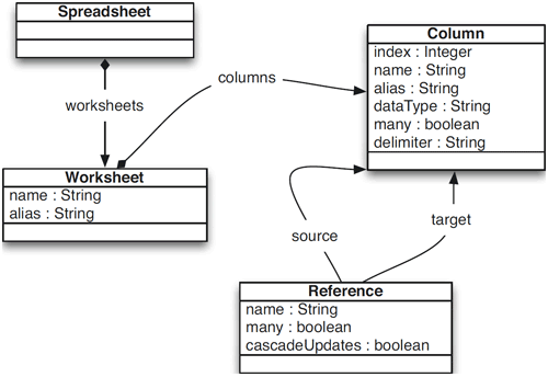 Spreadsheet configuration metamodel
