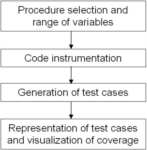 Meta heuristic for automatic generation of test cases