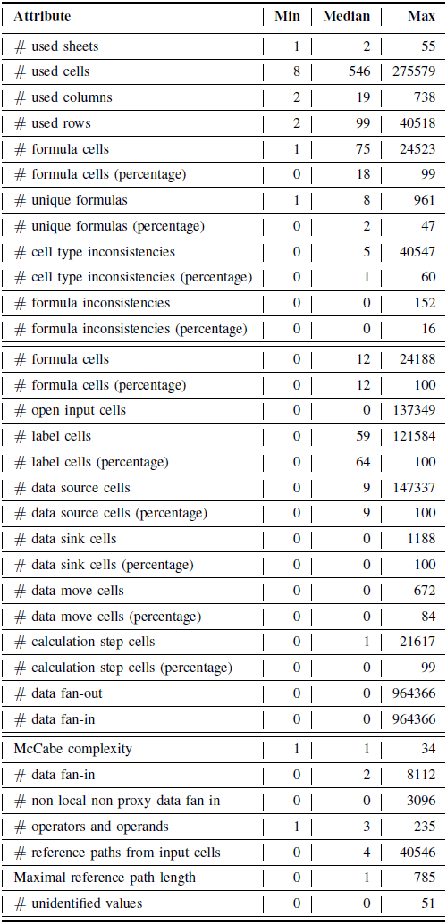Metrics and their summary statistics