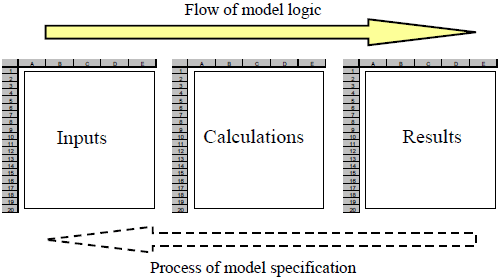 Model logic